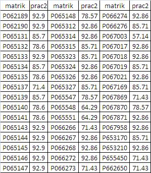 Results for Practical 2