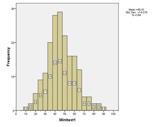 Histogram of the results. Normal distribution.