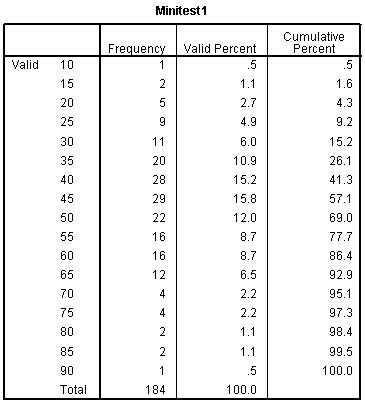 57.1% failed minitest 1