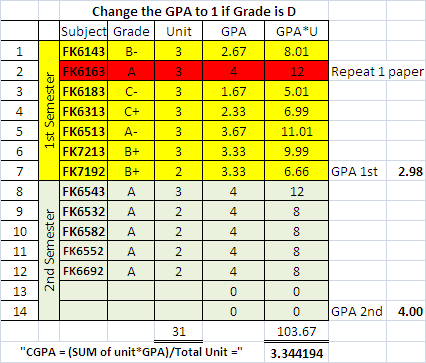He/She would be able to continue if he passes that repeat paper since CGPA is above 3.0.