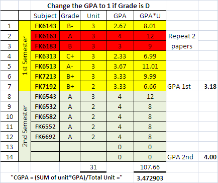 By passing both repeat papers and the second semester exams, he/she would be able to stay on in the programme.